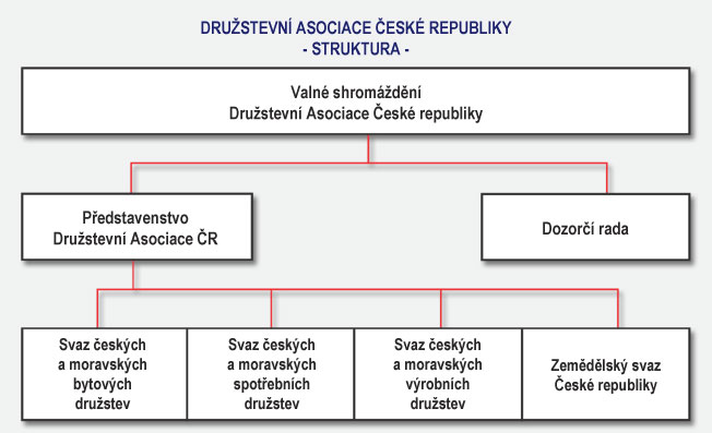 ADRESÁŘ ČLENŮ Družstevní asociace ČR (struktura_dacr.jpg)